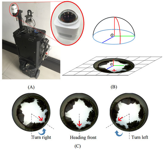 Convolutional Neural Network-Based Robot Navigation Using Uncalibrated Spherical Images